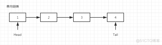 自己动手用golang实现单向链表_单向链表