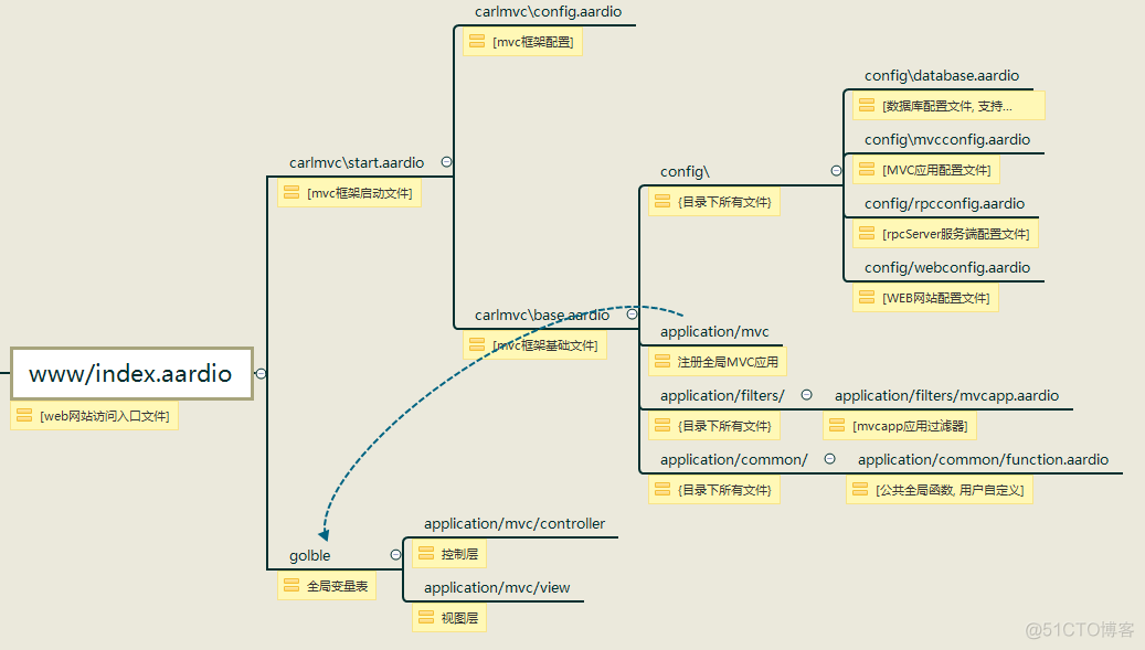 三、carlmvc网站开发项目解析【aardio】_流程_03