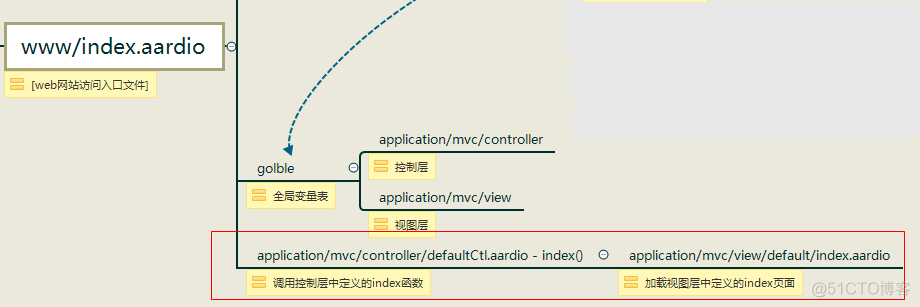 三、carlmvc网站开发项目解析【aardio】_aardio_04