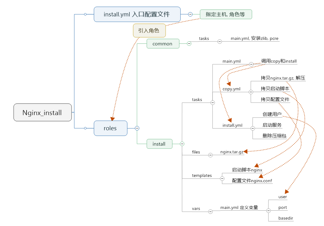 七、用playbook安装Nginx、playbook管理配置文件_用playbook安装nginx_02