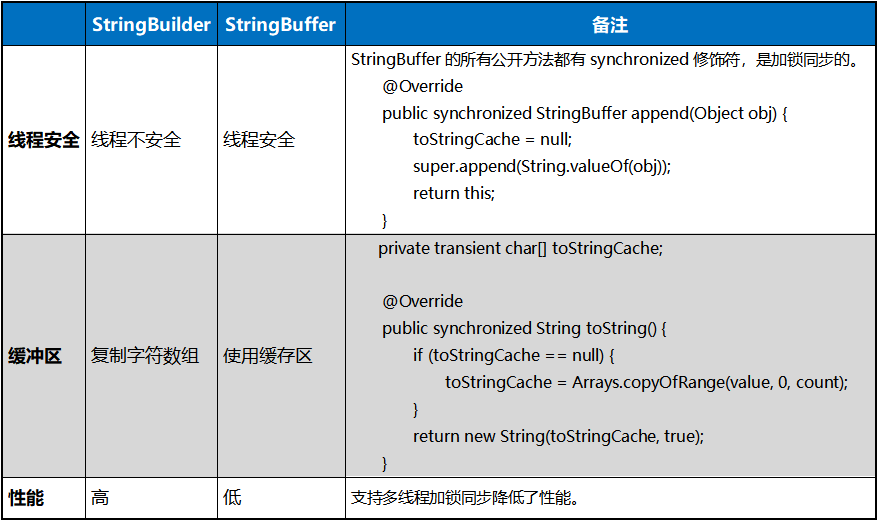 StringBuilder和StringBuffer的3个区别，说得清吗？_线程安全_02