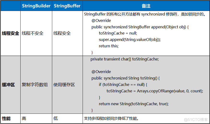 StringBuilder和StringBuffer的3个区别，说得清吗？_多线程加锁同步_02