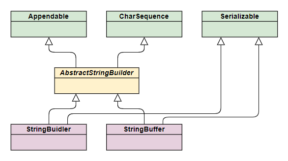 StringBuilder和StringBuffer的3个区别，说得清吗？_StringBuffer