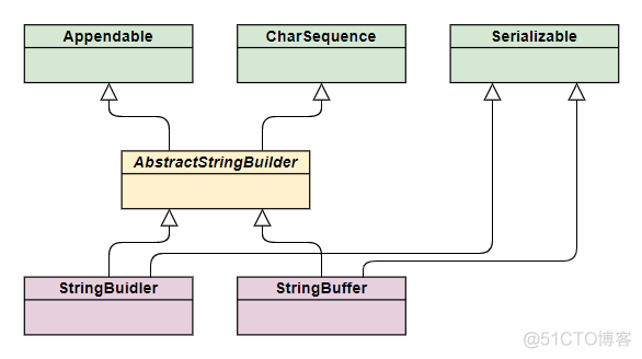 StringBuilder和StringBuffer的3个区别，说得清吗？_StringBuffer