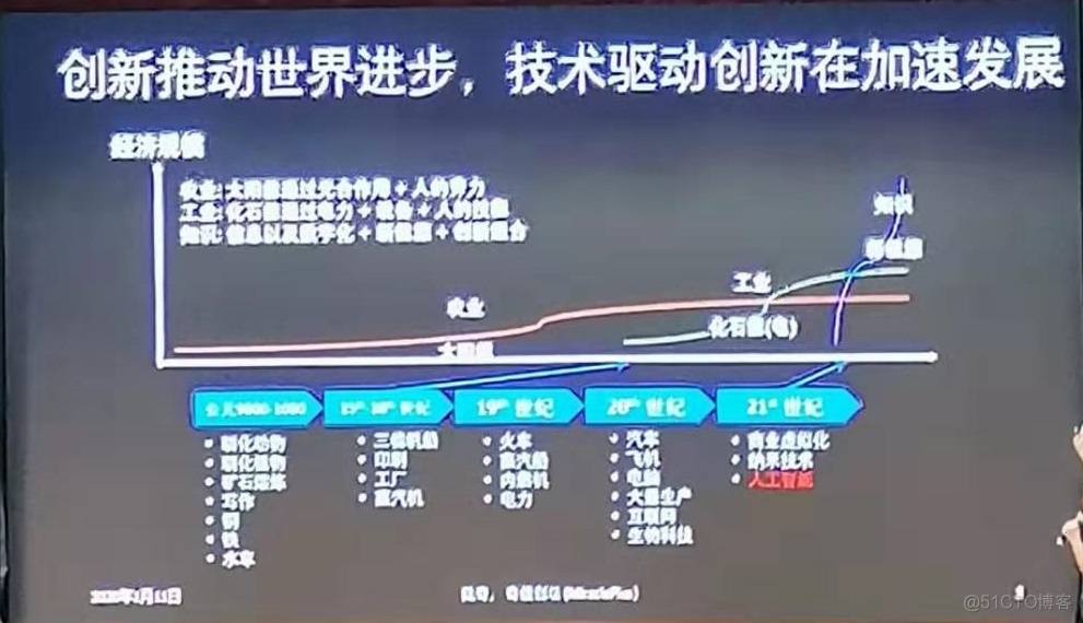 怎样才能跟上世界进步？学习笔记，陆奇博士《奇绩创坛》_技术驱动