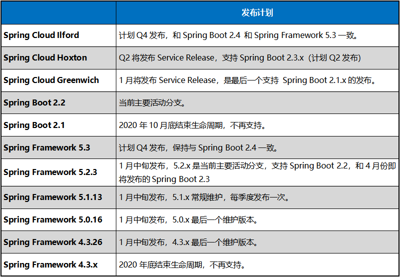 2020 Spring发布计划路线图_Spring Cloud