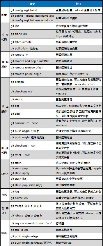 Git常用命令，详细列表_git常用命令