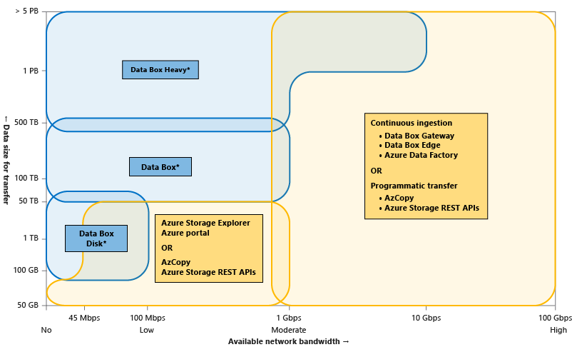 Azure Storage系列之数据迁移_云