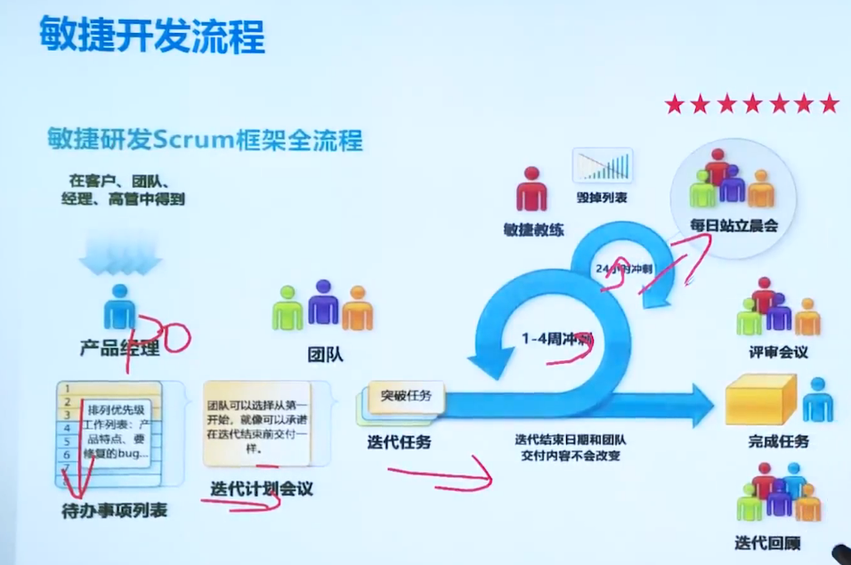 Scrum敏捷项目管理_Scrum;敏捷项目管_05