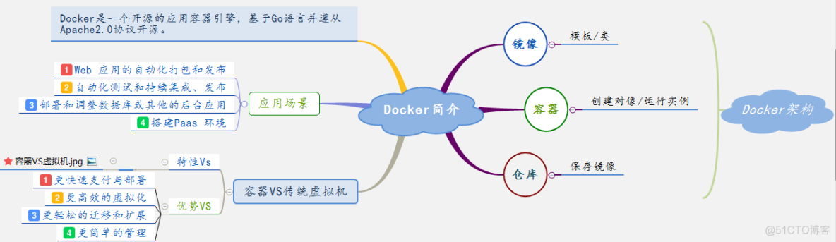 Docker快速入门基础知识_虚拟化