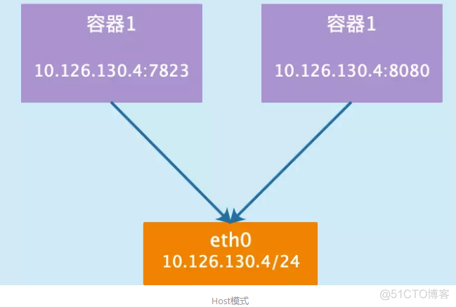 Docker四种网络模式的原理_host_02