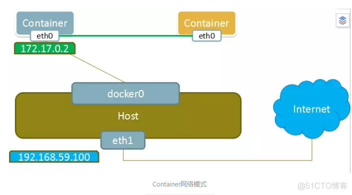 Docker四种网络模式的原理_docker_03