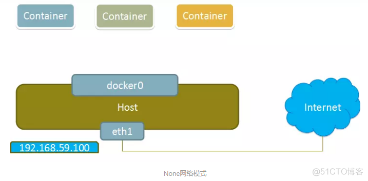 Docker四种网络模式的原理_docker_04