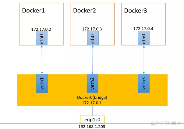Docker四种网络模式的原理_host_05