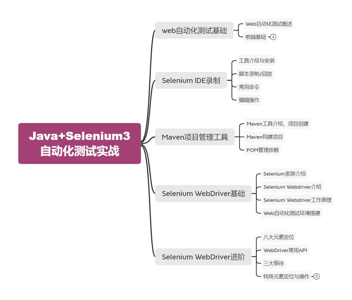 Java Selenium3自动化测试实战.png
