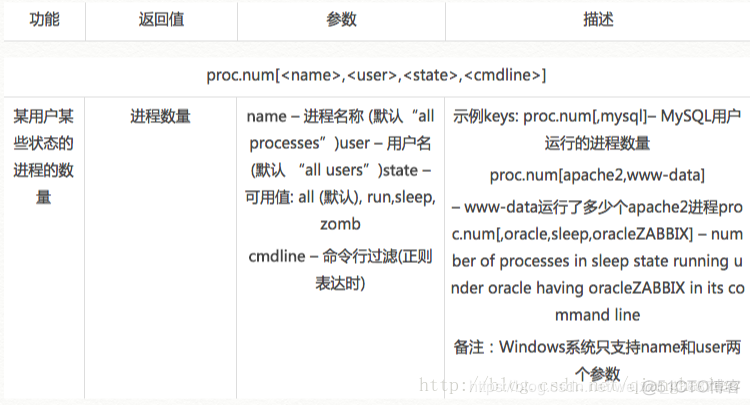 zabbix进程监控！！！_zabbix进程监控_05