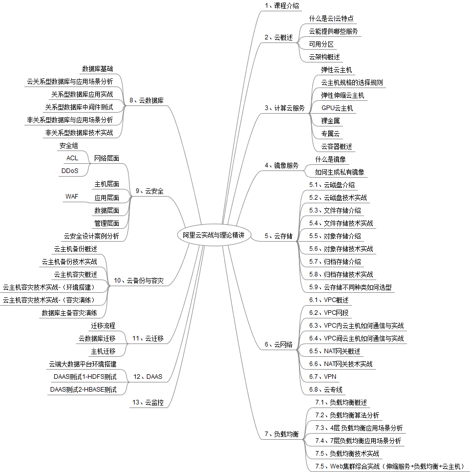 阿里云实战与理论精讲.png