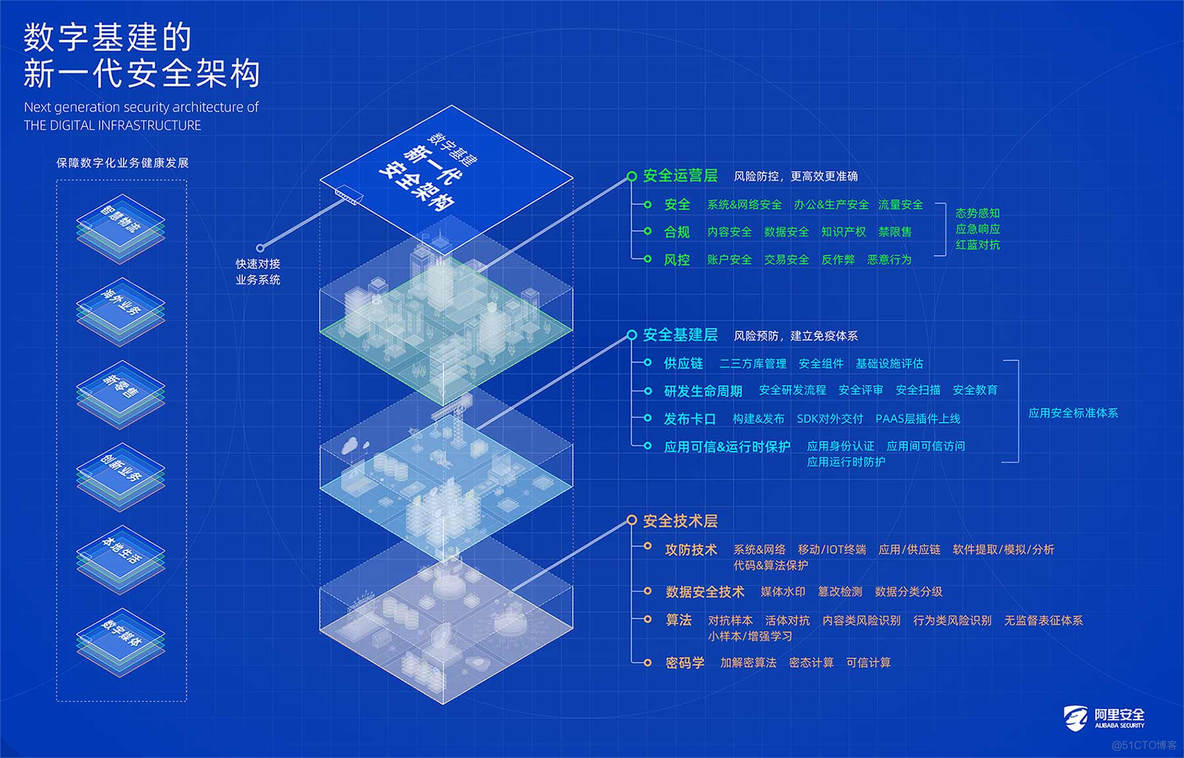 阿里安全首席架构师钱磊：安全基建将成数字经济标配_新基建；新一代安全架构；阿里安全