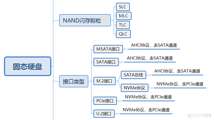 固态硬盘接口类型全知道 视频课程_全知道