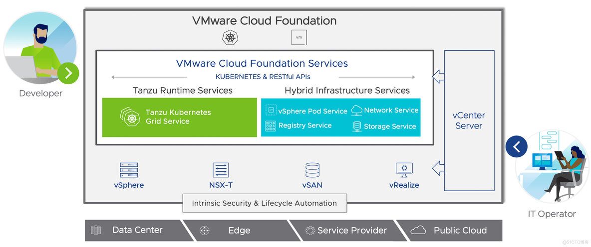 VMware vSphere 7 with Kubernetes （K8S） 正式发布下载_服务器_02