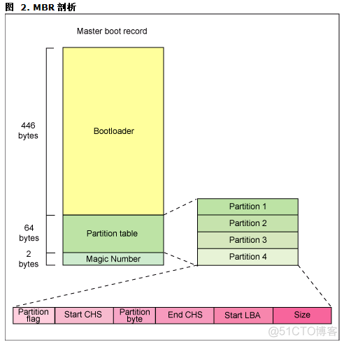 Linux-MBR_Linux