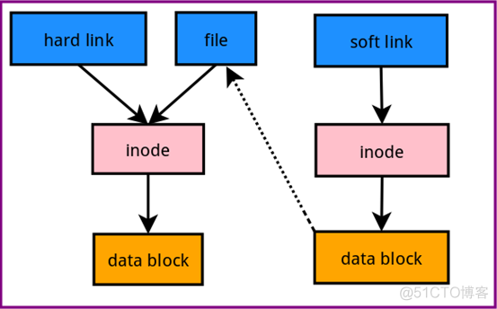 Linux-文件系统管理-df-du-ln_文件系统管理