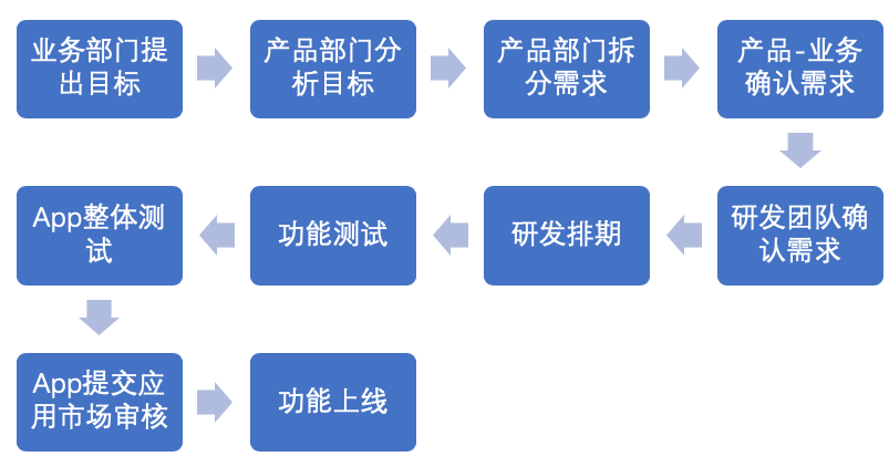 用小程序灰度发布，整点新鲜的！_数字化营销