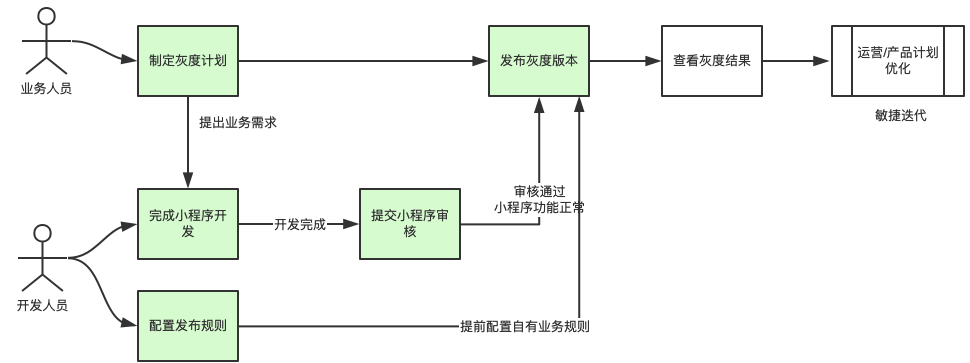 用小程序灰度发布，整点新鲜的！_数字化营销_03