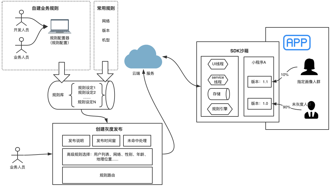 用小程序灰度发布，整点新鲜的！_小程序_04