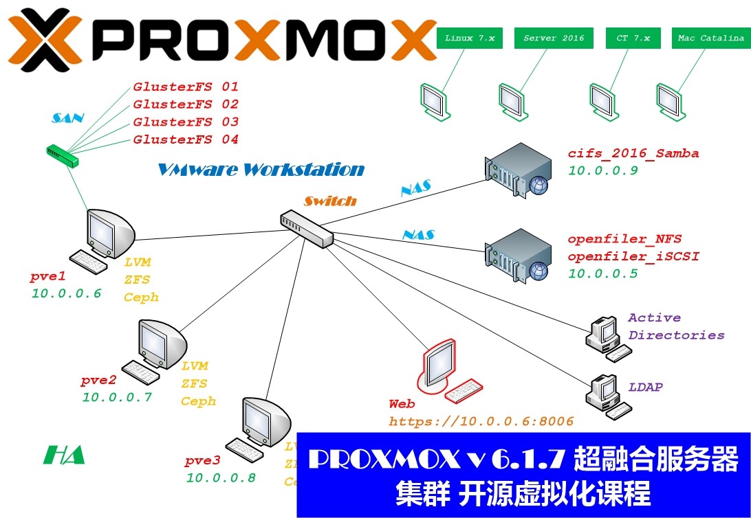 PROXMOX v6.1.7 超融合服务器集群 开源虚拟化课程