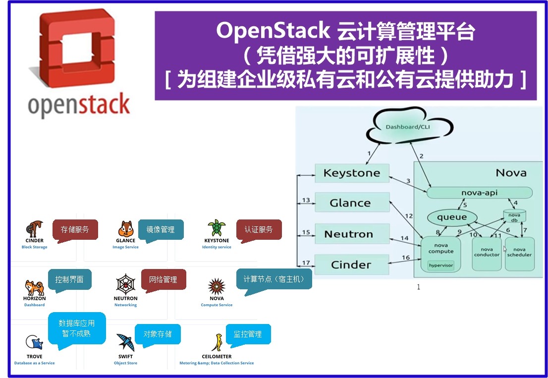 OpenStack 云计算管理平台（凭借强大的可扩展性，为组建企业级私有云或公有云提供助力）