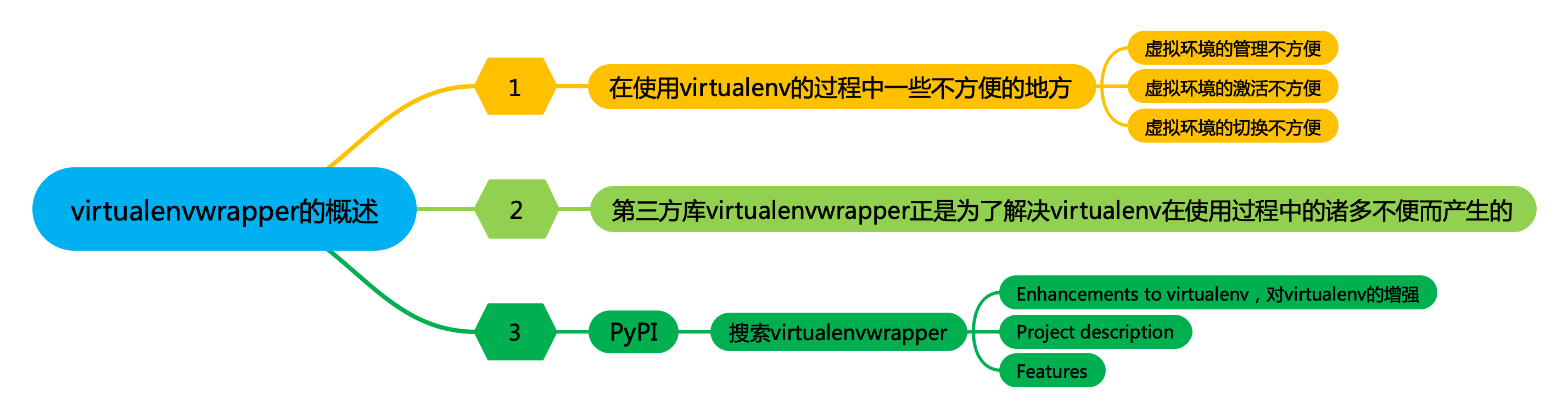 012_【virtualenvwrapper】virtualenvwrapper的概述.png