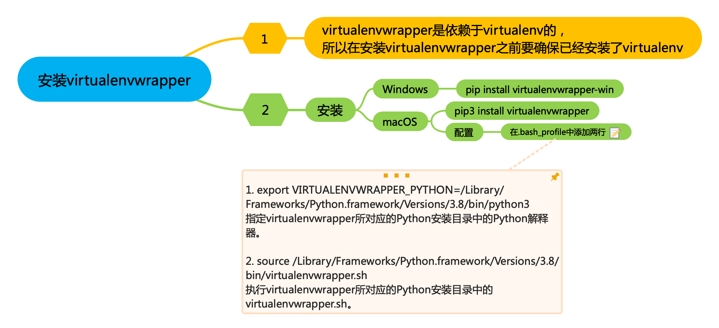 013_【virtualenvwrapper】安装virtualenvwrapper.png