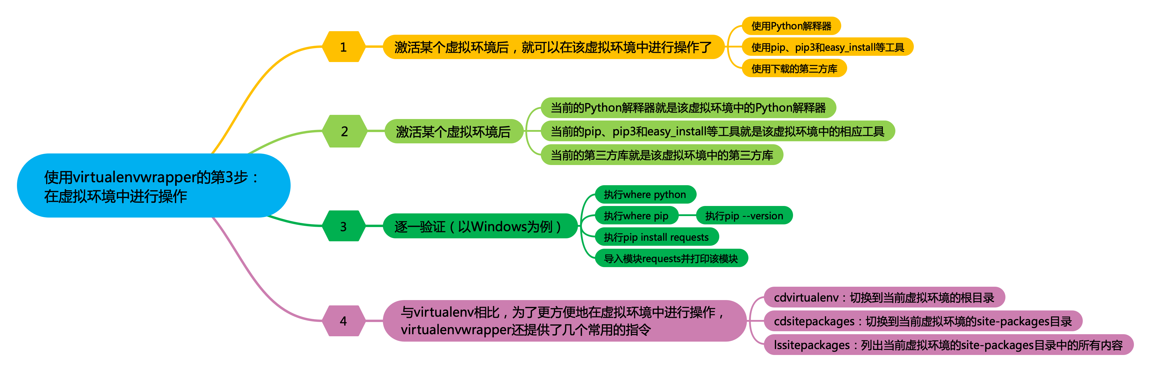 016_【virtualenvwrapper】使用virtualenvwrapper的第3步：在虚拟环境中进行操作.png