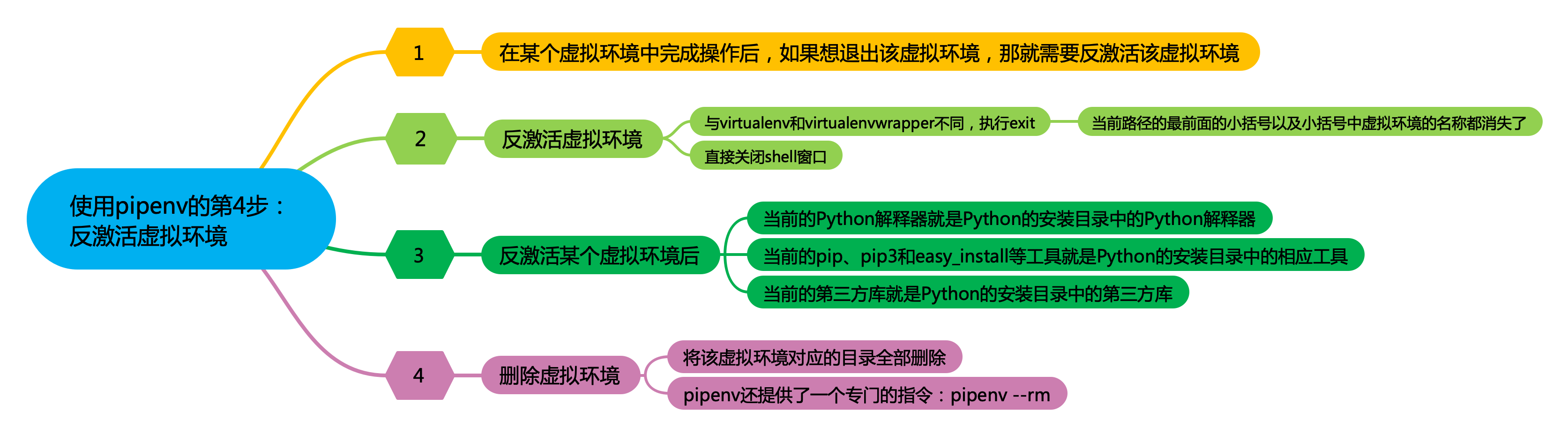 022_【pipenv】使用pipenv的第4步：反激活虚拟环境.png