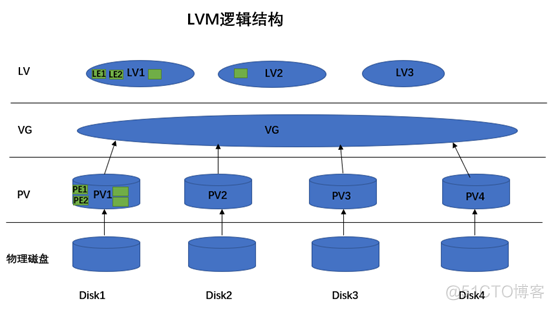 RAID&LVM_LVM_11