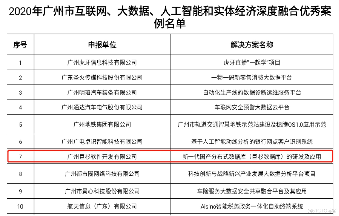 巨杉数据库入选2020年广州市大数据优秀案例名单_分布式数据库