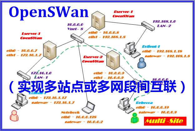 OpenSWan 实现多站点或多网段间互联