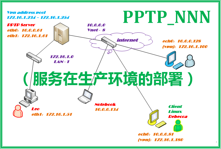 PPTP_VPN 服务在生产环境的部署