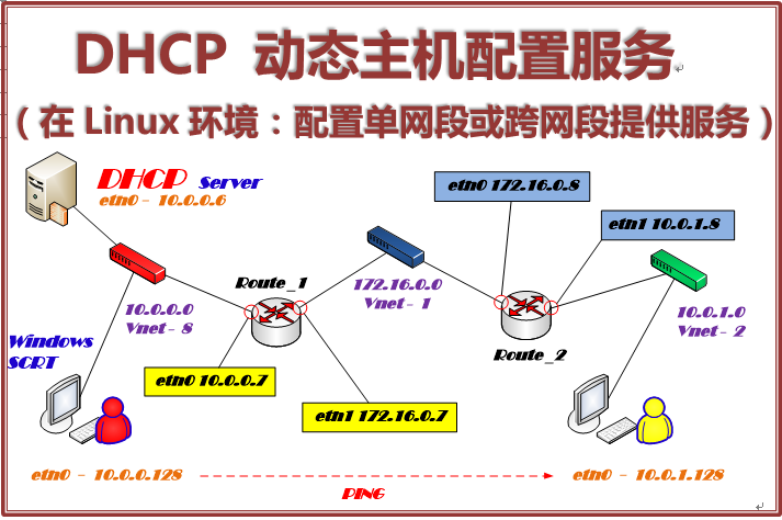 DHCP 动态主机配置服务（在Linux环境下，配置单网段或跨网段提供服务）