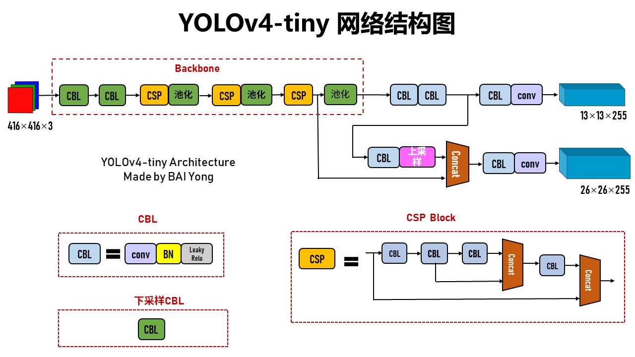 YOLOv4-tiny-网络结构图.jpg