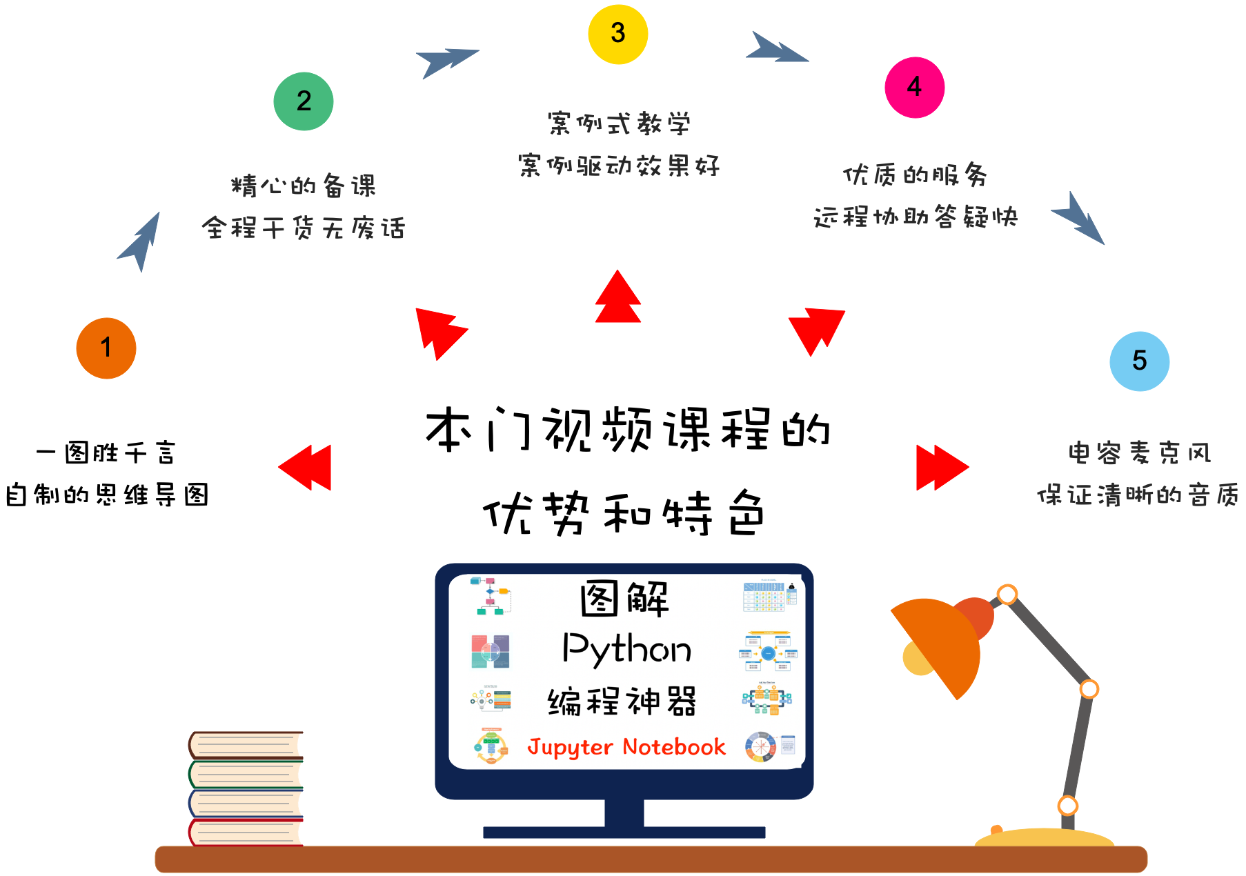 图解python编程神器jupyter Notebook 共36课时 51cto学院