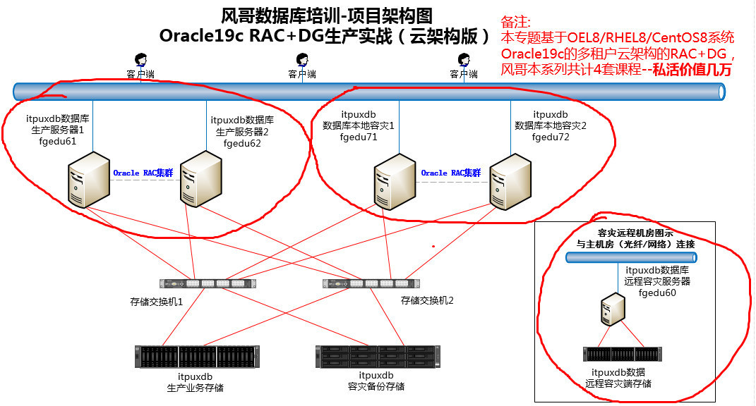 ORACLE RAC+DG生产实战架构图2.jpg