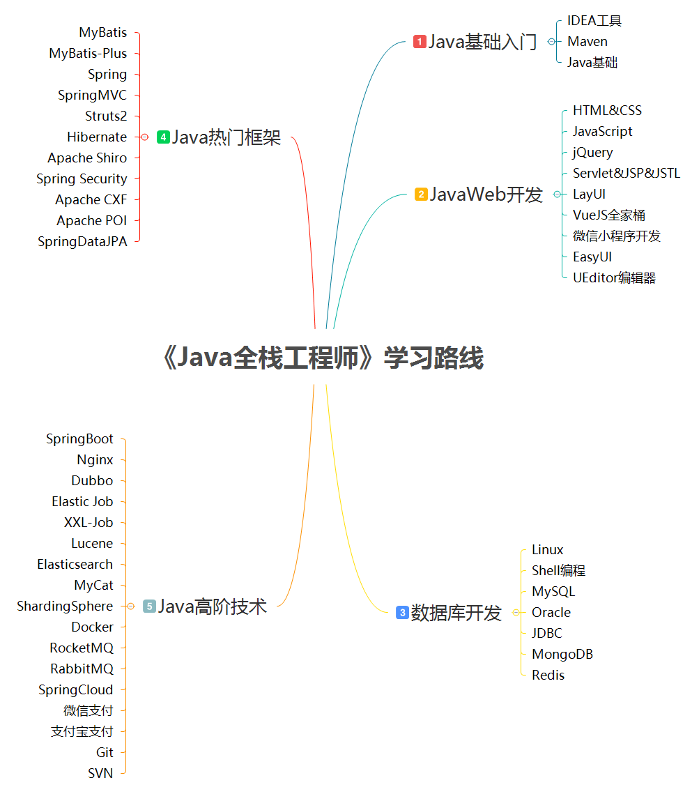 《Java全栈工程师》学习路线.png