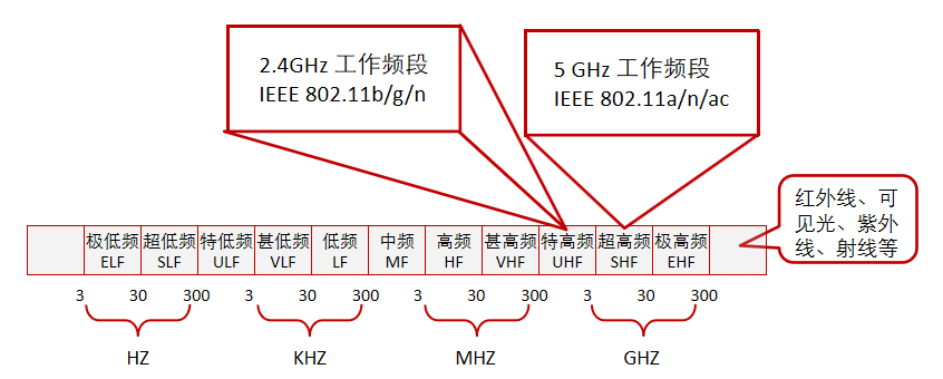 无线射频基础知识介绍_无线