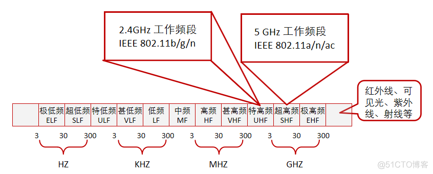 无线射频基础知识介绍_无线