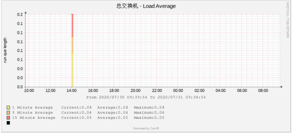 CentOS7部署Cacti监控路由器和主机(无坑版)_杨文_22