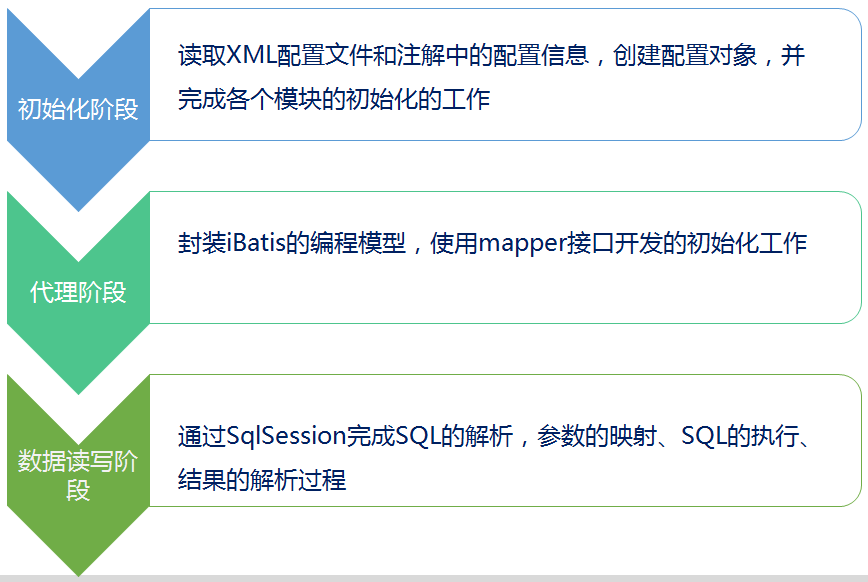 mybatis实战 - 透过现象看本质，手写Mybatis_mybatis