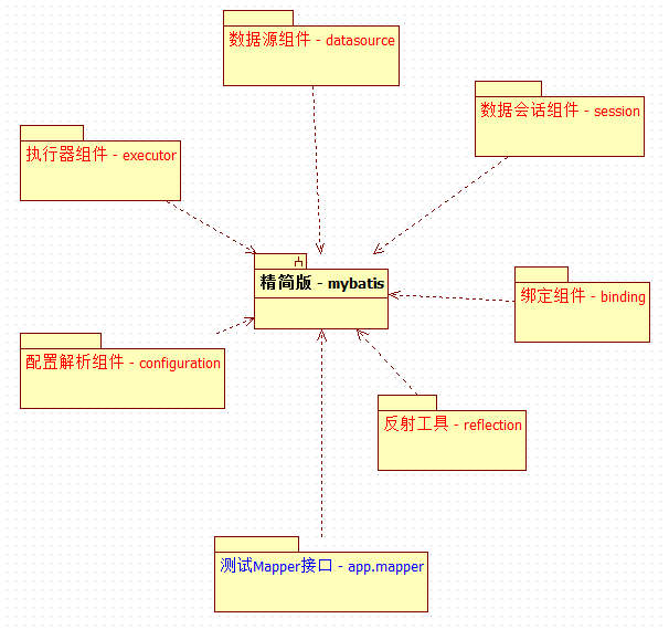 mybatis实战 - 透过现象看本质，手写Mybatis_手写mybatis_04