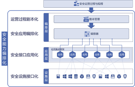 深入研究SOAR的核心能力——安全编排与自动化_SOAR